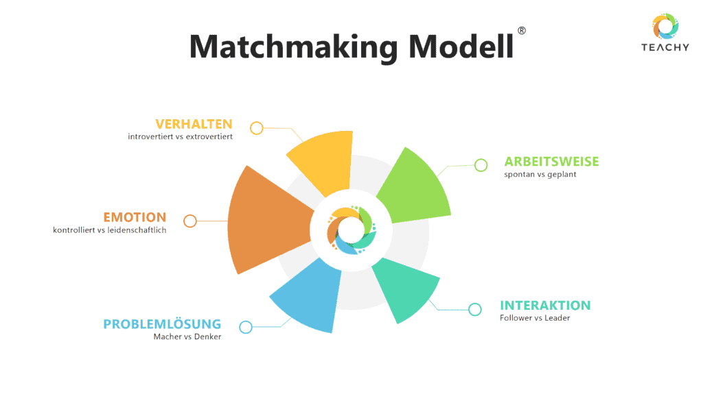 Matchmmaking-Modell TEACHY
